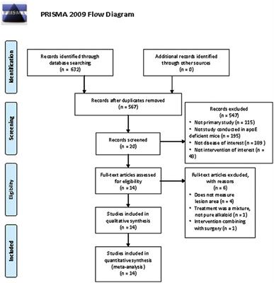 <mark class="highlighted">Isoquinoline</mark> Alkaloids and Indole Alkaloids Attenuate Aortic Atherosclerosis in Apolipoprotein E Deficient Mice: A Systematic Review and Meta-Analysis